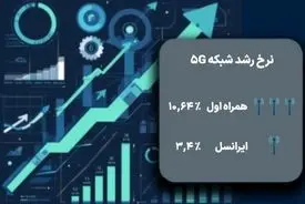 رشد شبکه 5G در تابستان ۱۴۰۴