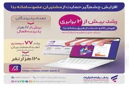 افزایش چشم‌گیر حمایت‌های بانک رفاه کارگران از مشتریان عضو سامانه "بتا"