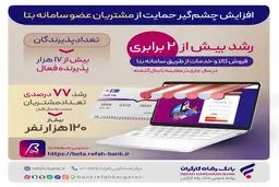 افزایش چشم‌گیر حمایت‌های بانک رفاه کارگران از مشتریان عضو سامانه "بتا"