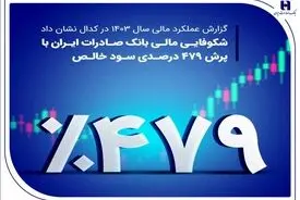 شکوفایی مالی بانک صادرات ایران با پرش ۴۷۹ درصدی سود خالص

