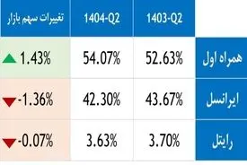 افزایش سهم همراه اول، افت محسوس ایرانسل و ثبات شکننده رایتل