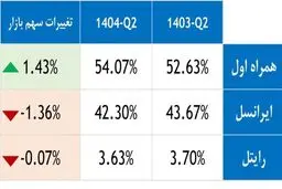 افزایش سهم همراه اول، افت محسوس ایرانسل و ثبات شکننده رایتل