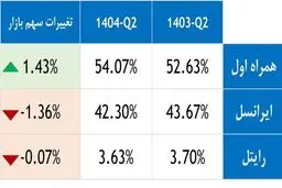 افزایش سهم همراه اول، افت محسوس ایرانسل و ثبات شکننده رایتل