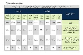 طرح «تملی» بانک ملی ایران؛ تحقق رویای خانه دار شدن خانواده ها