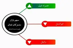 رشد چشمگیر سهم بازار همراه اول