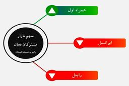 رشد چشمگیر سهم بازار همراه اول