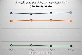 رگولاتوری اعلام کرد: همراه اول تنها اپراتور با رشد سهم بازار اینترنت