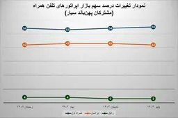 رگولاتوری اعلام کرد: همراه اول تنها اپراتور با رشد سهم بازار اینترنت