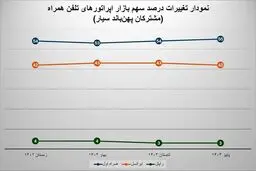 رگولاتوری اعلام کرد: همراه اول تنها اپراتور با رشد سهم بازار اینترنت