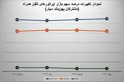 رگولاتوری اعلام کرد: همراه اول تنها اپراتور با رشد سهم بازار اینترنت