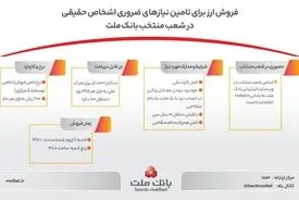 فروش ارز برای تامین نیازهای ضروری مشتریان حقیقی در شعب منتخب بانک ملت
