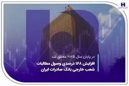 افزایش 168 درصدی وصول مطالبات شعب خارجی بانک صادرات ایران