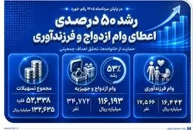 رشد 50 درصدی اعطای وام ازدواج و فرزندآوری در بانک صادرات ایران