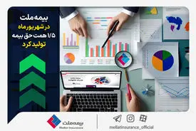 بیمه ملت در شهریورماه ۱.۵ همت حق بیمه تولید کرد