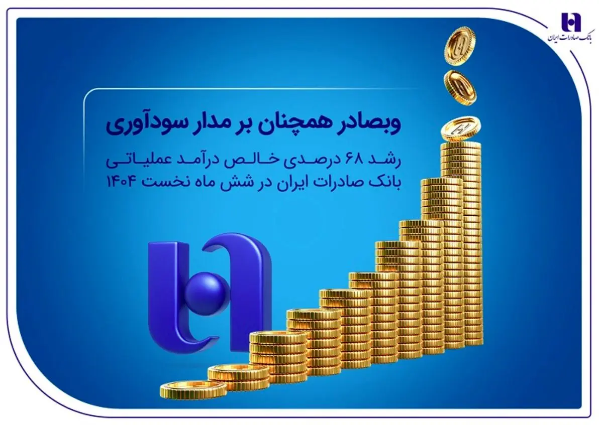 رشد ۶۸ درصدی خالص درآمد عملیاتی بانک صادرات ایران در شش ماه نخست ۱۴۰۴