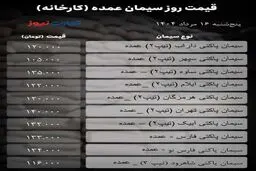 تغییر قیمت در بازار سیمان امروز ۲۸ اردیبهشت ۱۴۰۵