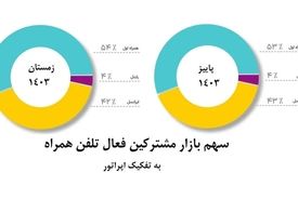 همزمان با روز جهانی ارتباطات اعلام شد؛ افزایش سهم بازار همراه اول برای دومین دوره متوالی