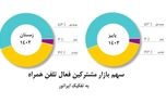 همزمان با روز جهانی ارتباطات اعلام شد؛ افزایش سهم بازار همراه اول برای دومین دوره متوالی