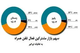 همزمان با روز جهانی ارتباطات اعلام شد؛ افزایش سهم بازار همراه اول برای دومین دوره متوالی