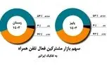 همزمان با روز جهانی ارتباطات اعلام شد؛ افزایش سهم بازار همراه اول برای دومین دوره متوالی