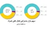 همزمان با روز جهانی ارتباطات اعلام شد؛ افزایش سهم بازار همراه اول برای دومین دوره متوالی