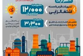 پرداخت بیش از 12.000 میلیارد ریال تسهیلات قرض‌الحسنه اشتغالزایی از سوی بانک رفاه کارگران