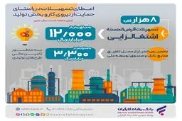 پرداخت بیش از 12.000 میلیارد ریال تسهیلات قرض‌الحسنه اشتغالزایی از سوی بانک رفاه کارگران