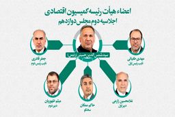 اعضای هیات رئیسه کمیسیون اقتصادی مجلس انتخاب شدند