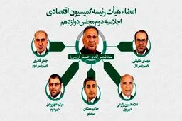 اعضای هیات رئیسه کمیسیون اقتصادی مجلس انتخاب شدند