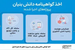 اخذ گواهی دانش‌بنیان برای سه پروژه فناورانه همراه اول