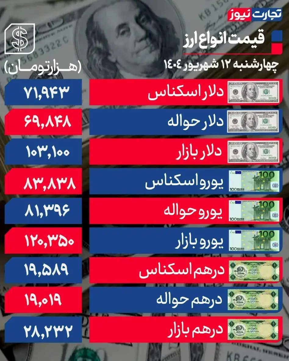 نوسان دلار ادامه دارد؛ قیمت دلار امروز چهارشنبه 12 شهریورماه 1404