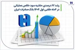 رشد ۶۲ درصدی حاشیه سود خالص عملیاتی در 4 ماه طلایی اول ۱۴۰۴ بانک صادرات ایران