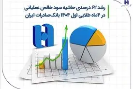 رشد ۶۲ درصدی حاشیه سود خالص عملیاتی در 4 ماه طلایی اول ۱۴۰۴ بانک صادرات ایران