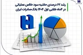 رشد ۶۲ درصدی حاشیه سود خالص عملیاتی در 4 ماه طلایی اول ۱۴۰۴ بانک صادرات ایران