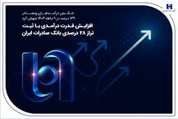افزایش قدرت درآمدی با ثبت تراز ۲۸ درصدی بانک صادرات ایران