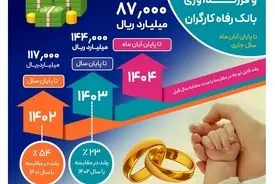 حجم تسهیلات ازدواج و فرزندآوری بانک رفاه کارگران از 87.000 میلیارد ریال گذشت