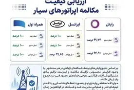 همراه اول با پایداری ۱۰۰ درصدی مکالمه در صدر اپراتورهای سیار